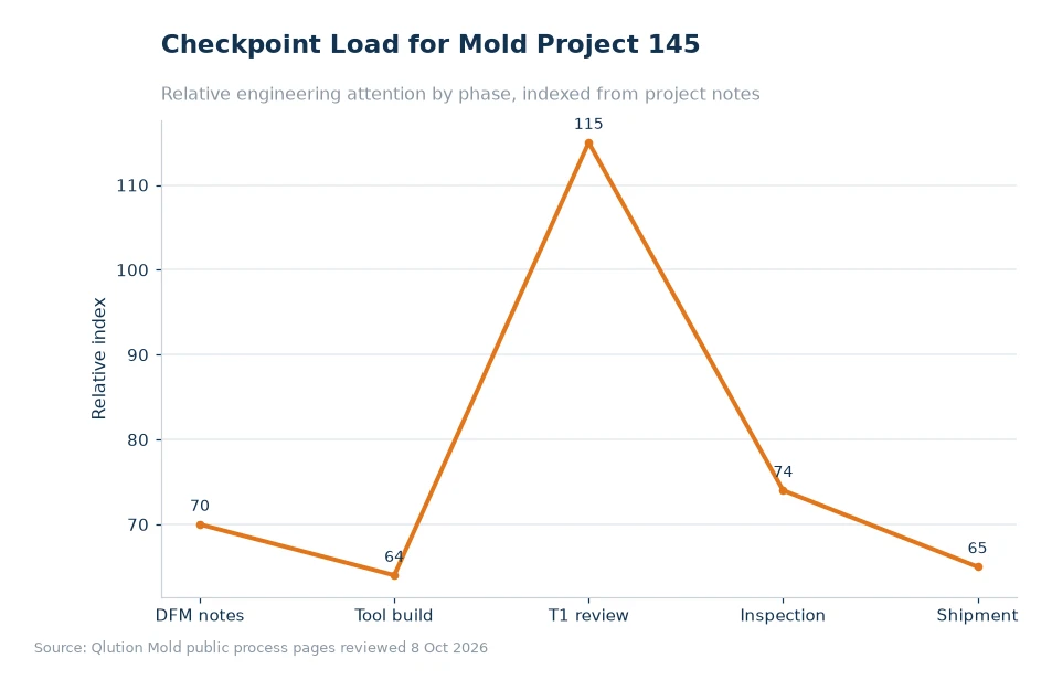 Chart comparing mold project checkpoints for article 145